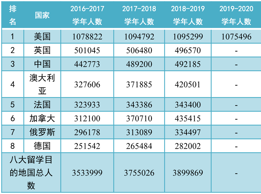 97%中国留美学生家庭仍认为美国是最佳留学国？新留学家庭似乎不这么想...