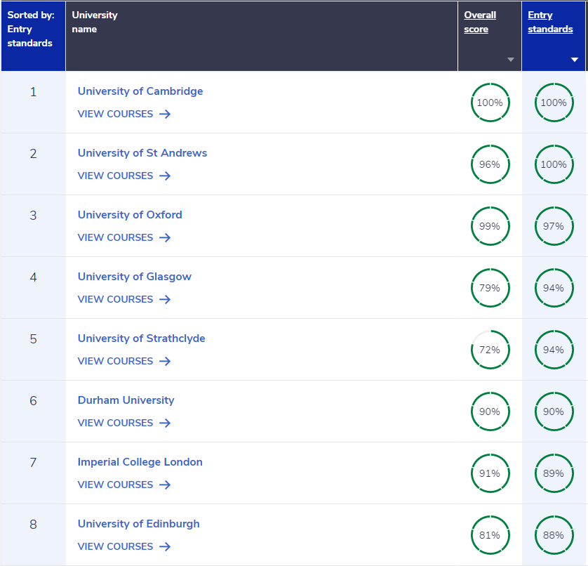 (留学咨询)难进的英国大学TOP10! - 东外国际