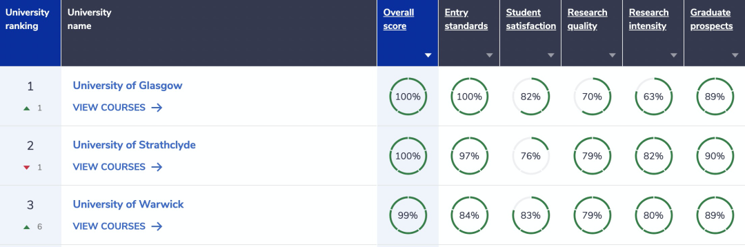 (留学咨询)难进的英国大学TOP10！ - 东外国际
