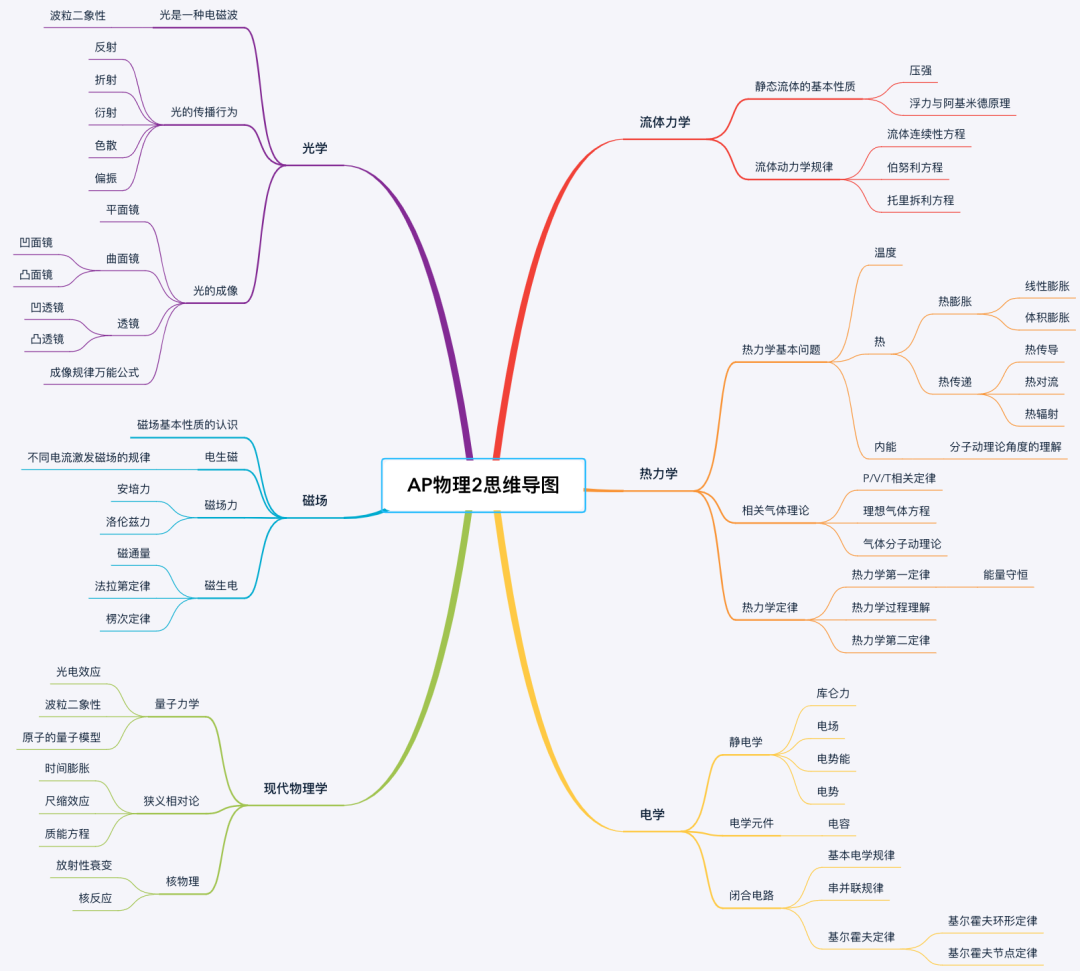 真考在即，最后的反攻，AP物理你准备了好了么？