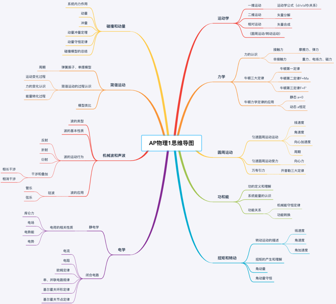 真考在即，最后的反攻，AP物理你准备了好了么？