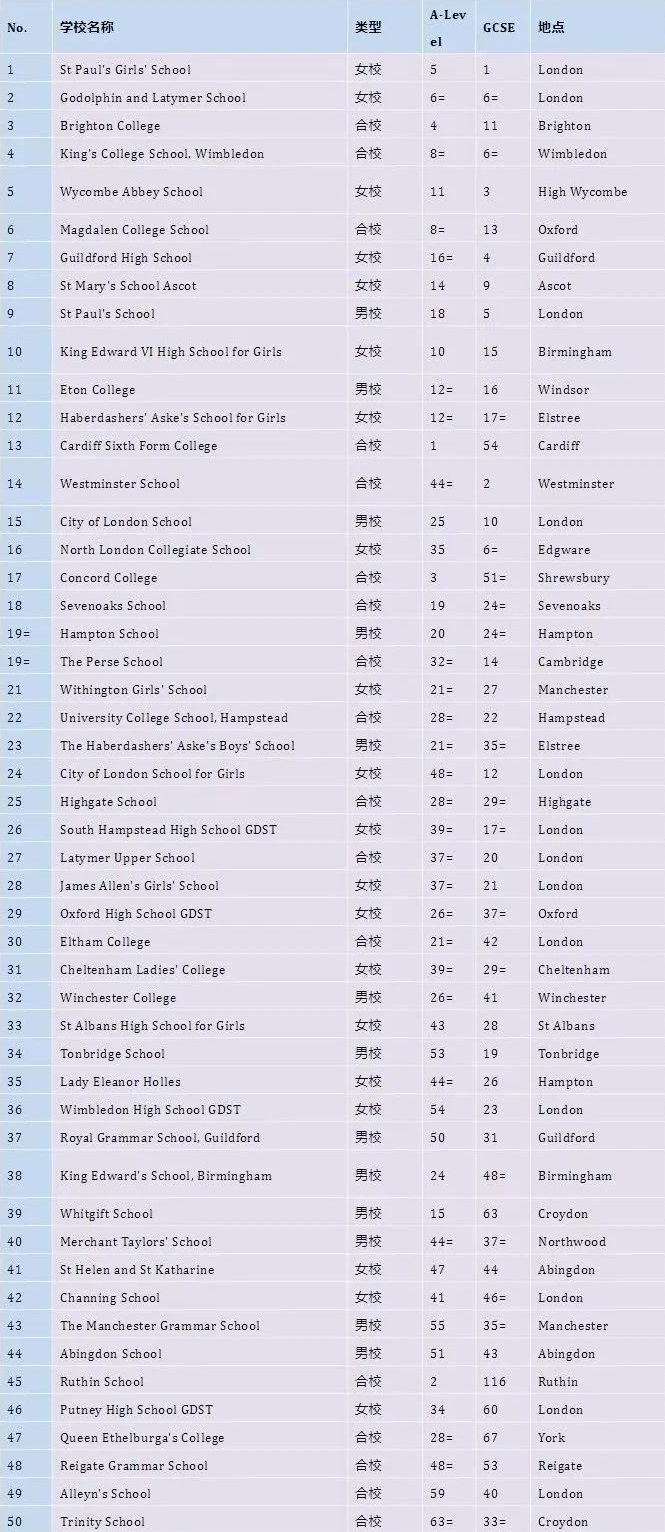 2021年英国私校排名TOP50出炉，英国好的私校都在这里！