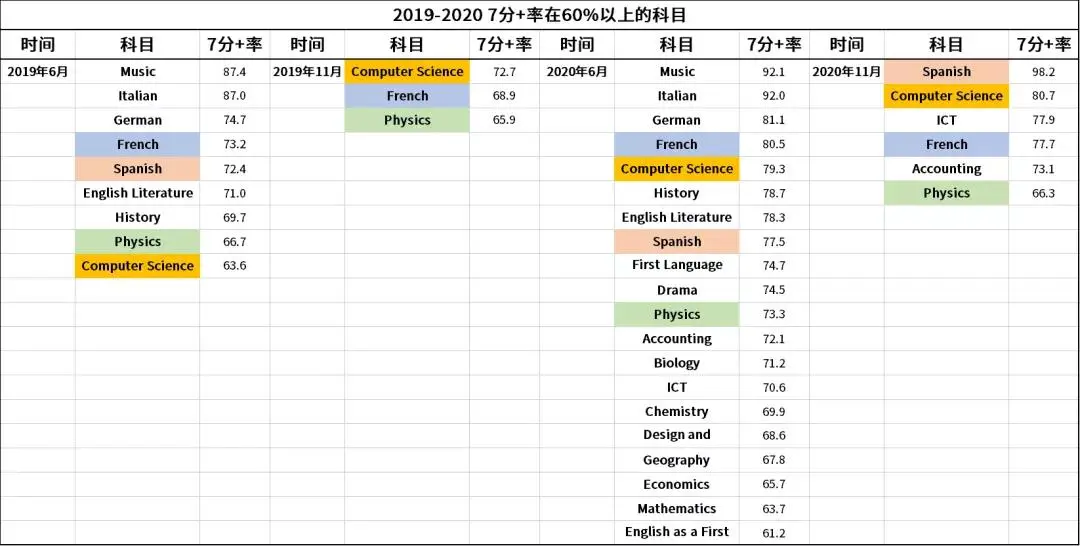 IGCSE近年考试结果大统计！高分比例最高的科目竟然是这些！