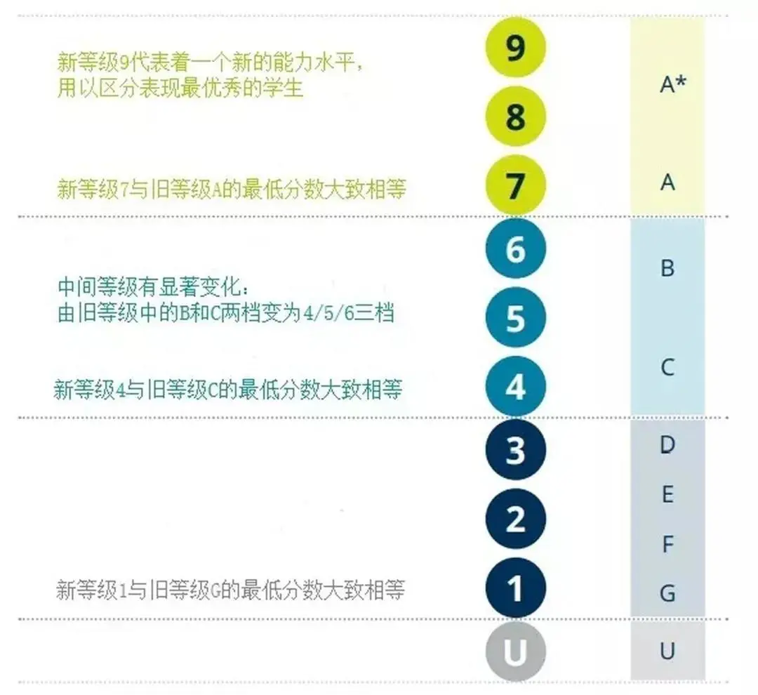 IGCSE近年考试结果大统计！高分比例最高的科目竟然是这些！