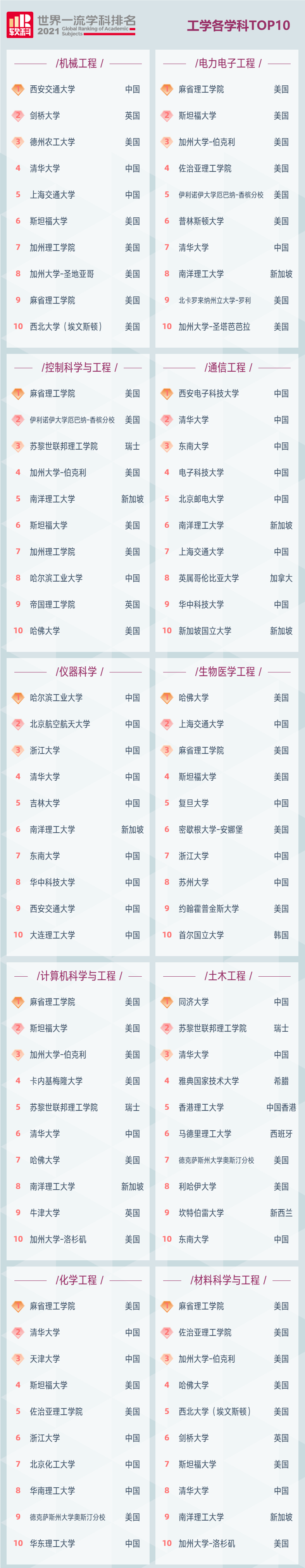 2021软科世界一流学科排名出炉!适合哪种学生参考?