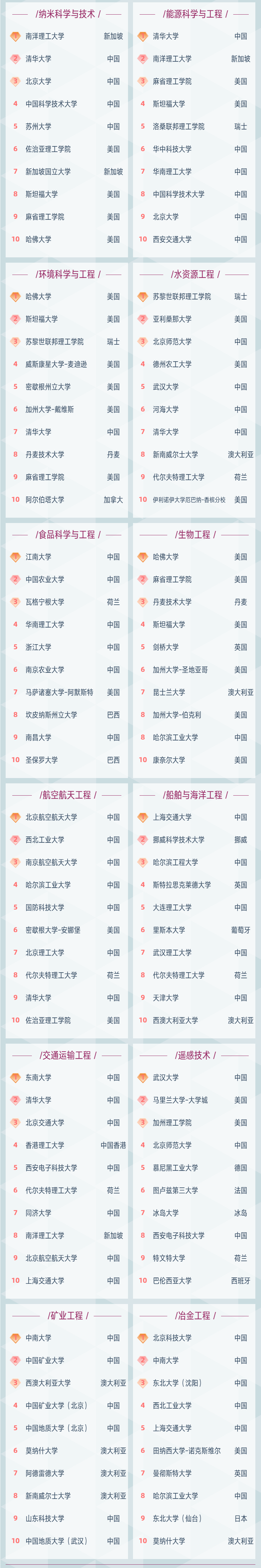 2021软科世界一流学科排名出炉!适合哪种学生参考?