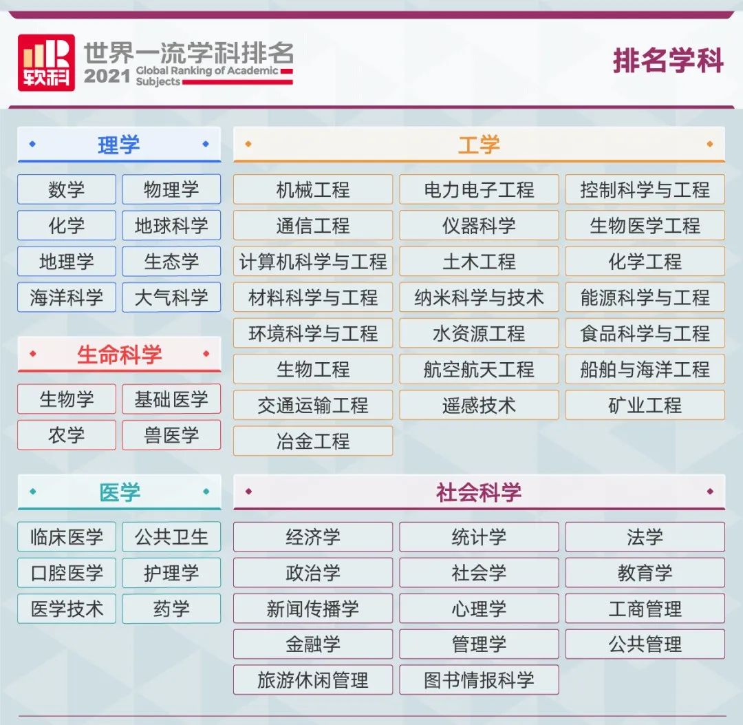 2021软科世界一流学科排名出炉!适合哪种学生参考?