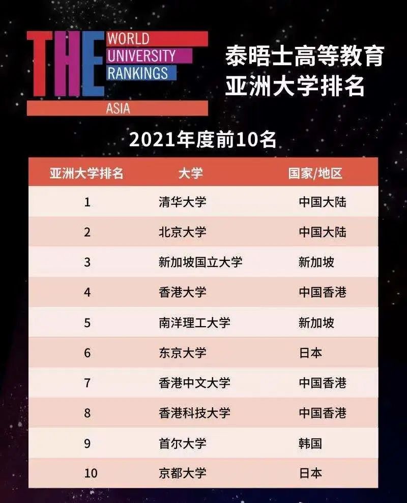 清华北大位列亚洲大学排名前二，中国大陆31所高校跻身排行榜百强