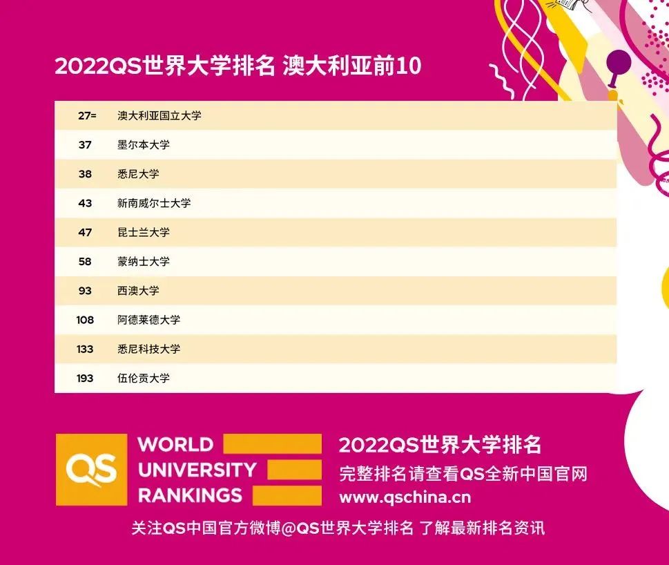 2022QS世界大学排名重磅发布！来看看你的梦校表现如何
