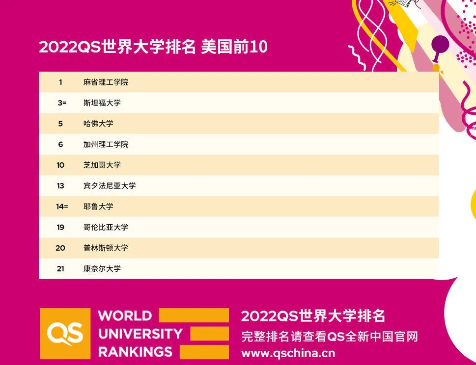 2022QS世界大学排名重磅发布！来看看你的梦校表现如何