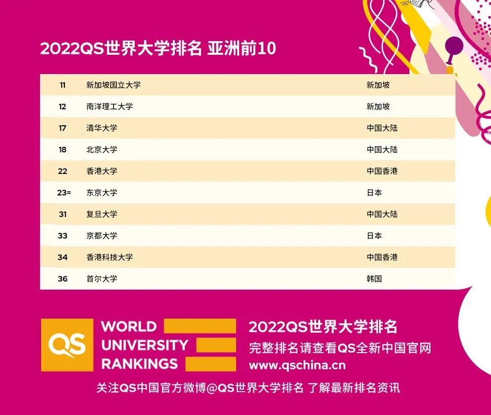2022QS世界大学排名重磅发布！来看看你的梦校表现如何