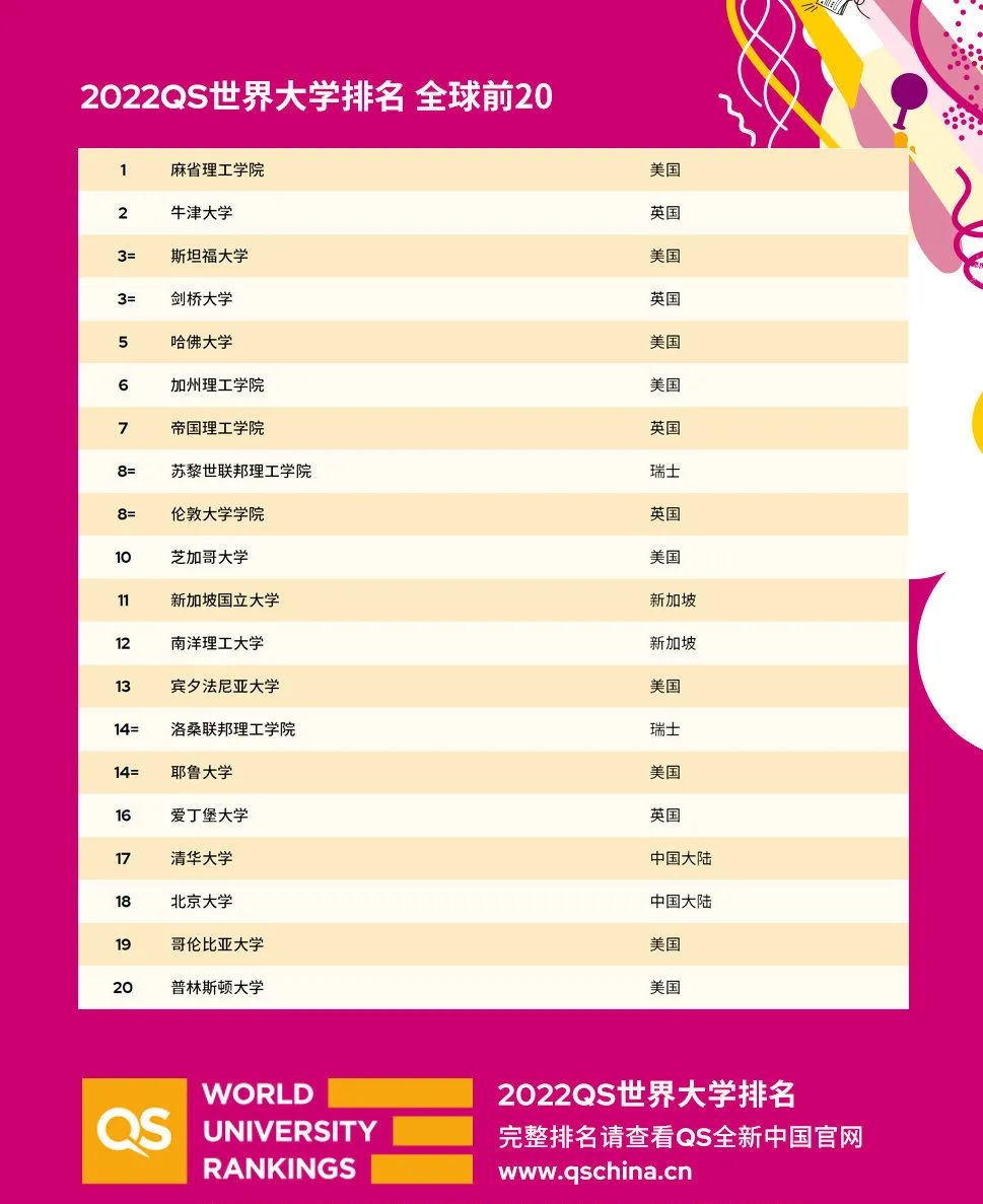 2022QS世界大学排名重磅发布！来看看你的梦校表现如何