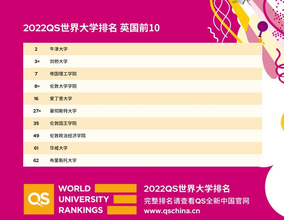2022QS世界大学排名重磅发布！来看看你的梦校表现如何