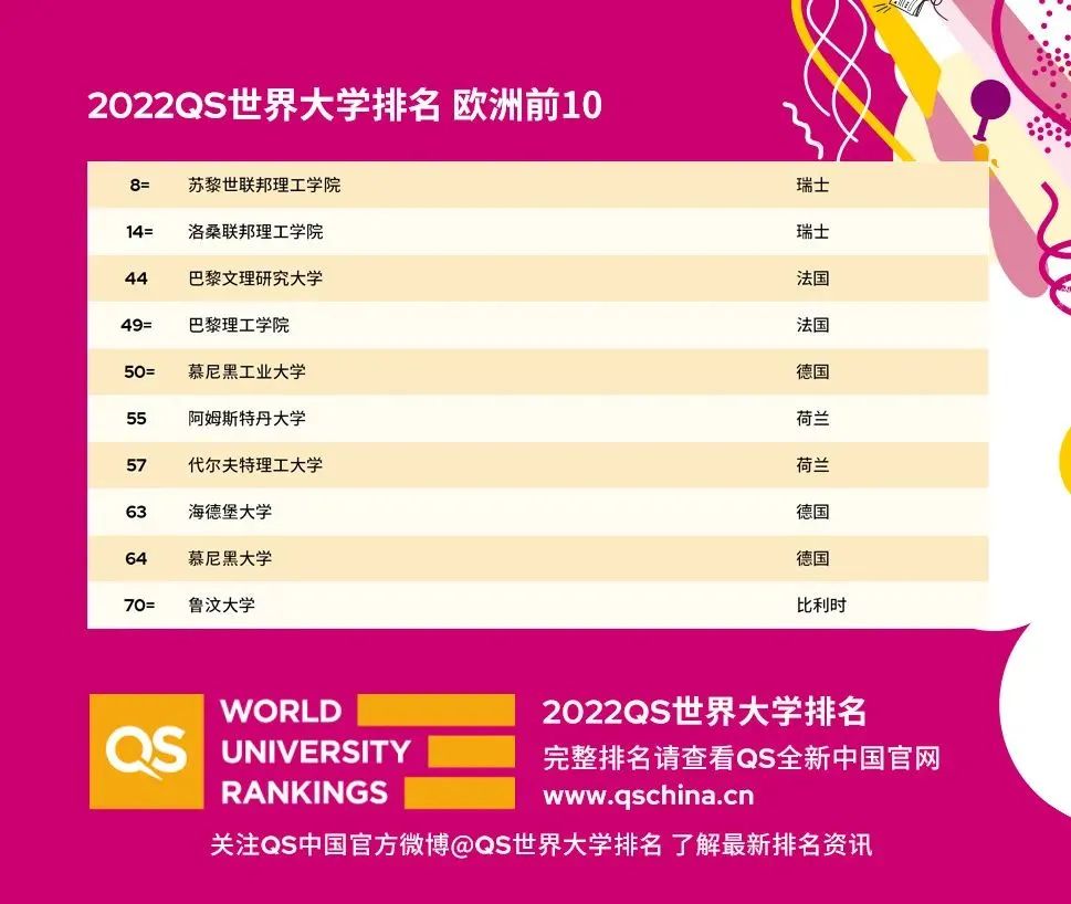 2022QS世界大学排名重磅发布！来看看你的梦校表现如何