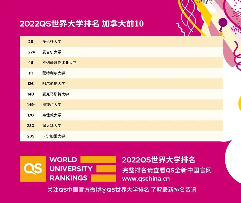 2022QS世界大学排名重磅发布！来看看你的梦校表现如何