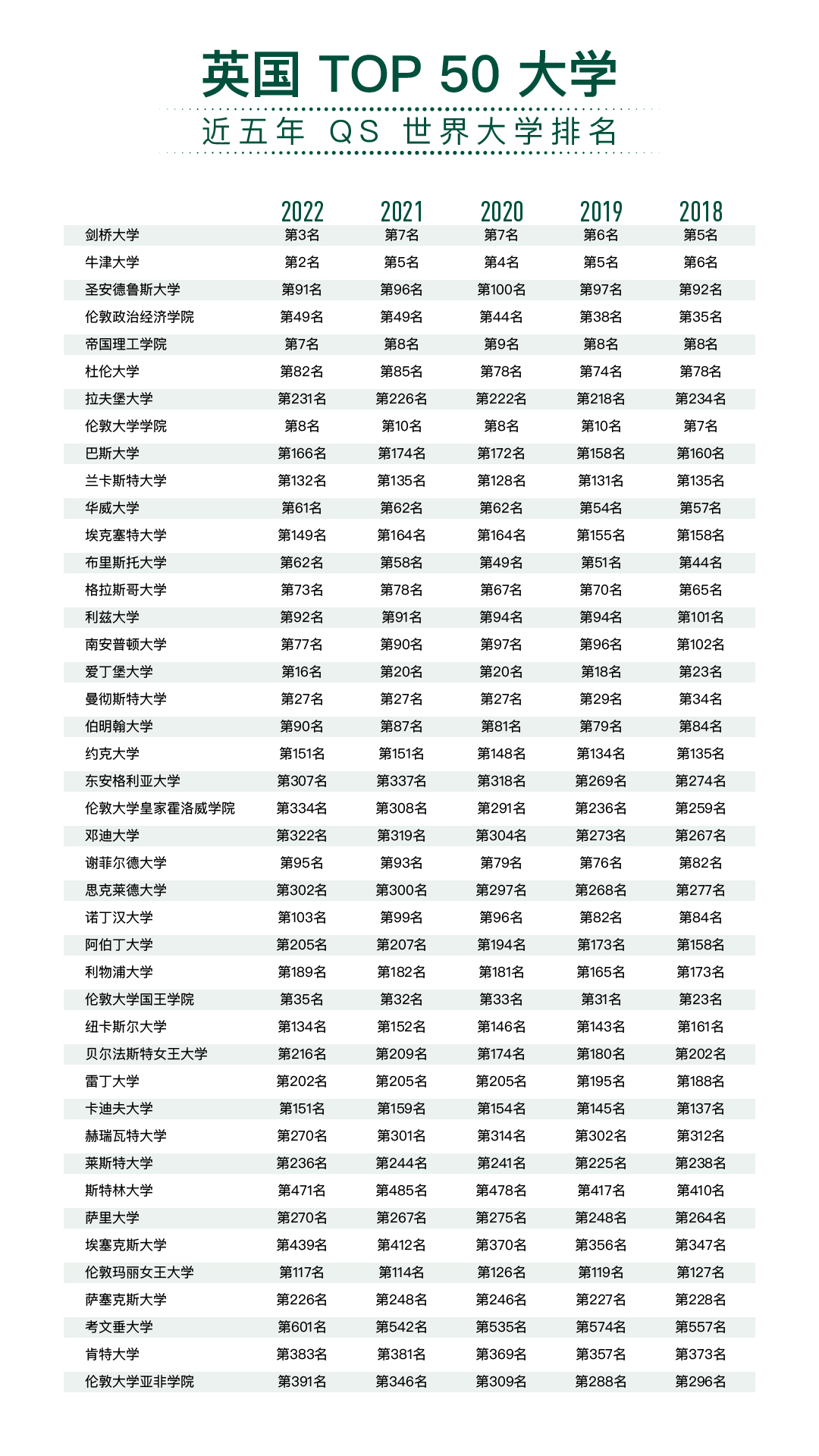 2022 QS世界大学排名新鲜出炉!变动较大!