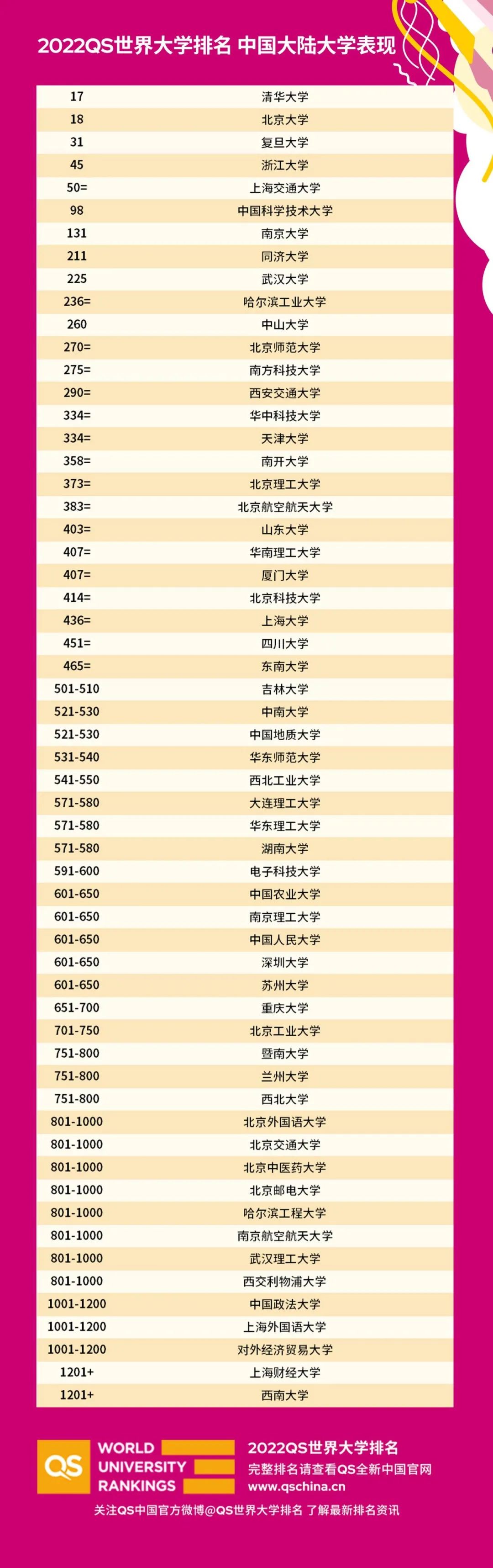 2022 QS世界大学排名新鲜出炉!变动较大!