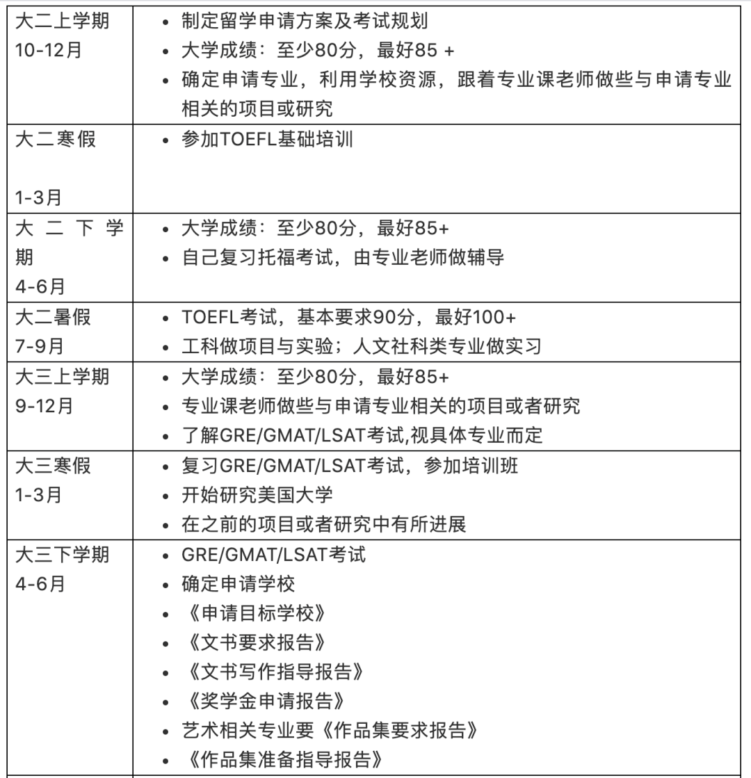 想申请美研？大一至大四最全的留学申请规划看这里！