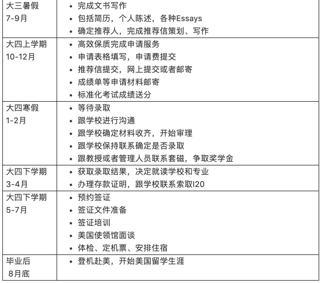 想申请美研？大一至大四最全的留学申请规划看这里！