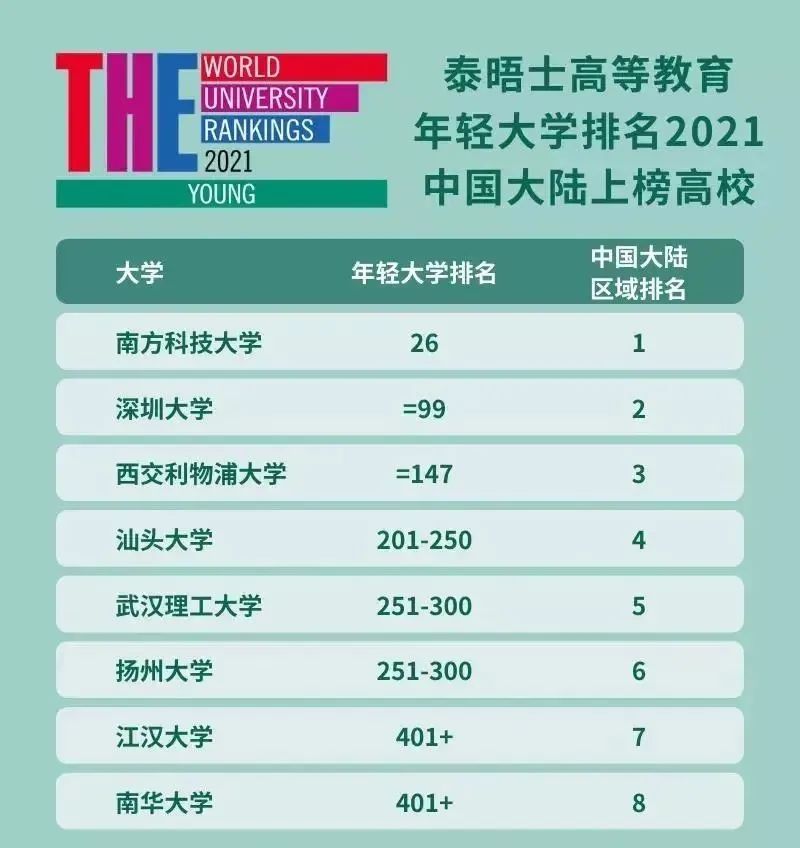 2021THE世界年轻大学排名出炉！