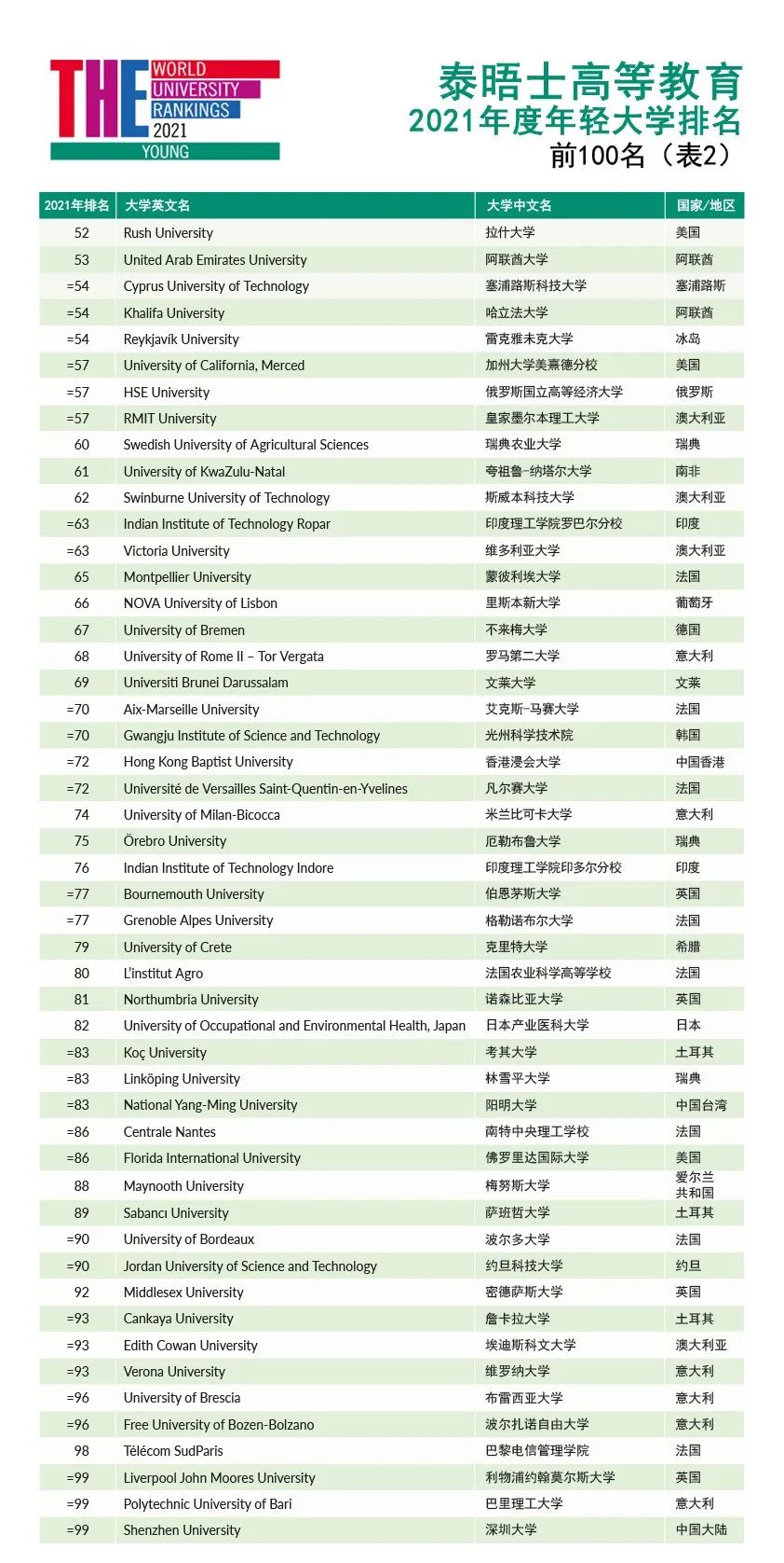 2021THE世界年轻大学排名出炉！