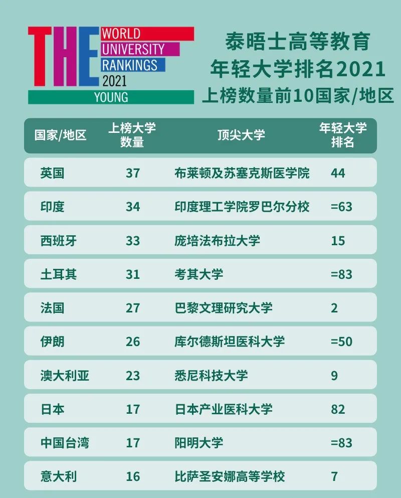 2021THE世界年轻大学排名出炉！