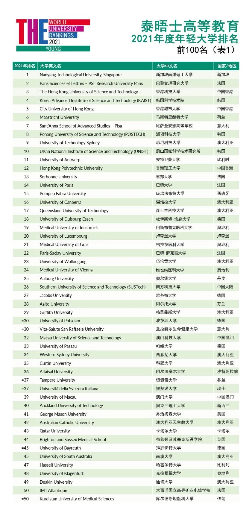2021THE世界年轻大学排名出炉！