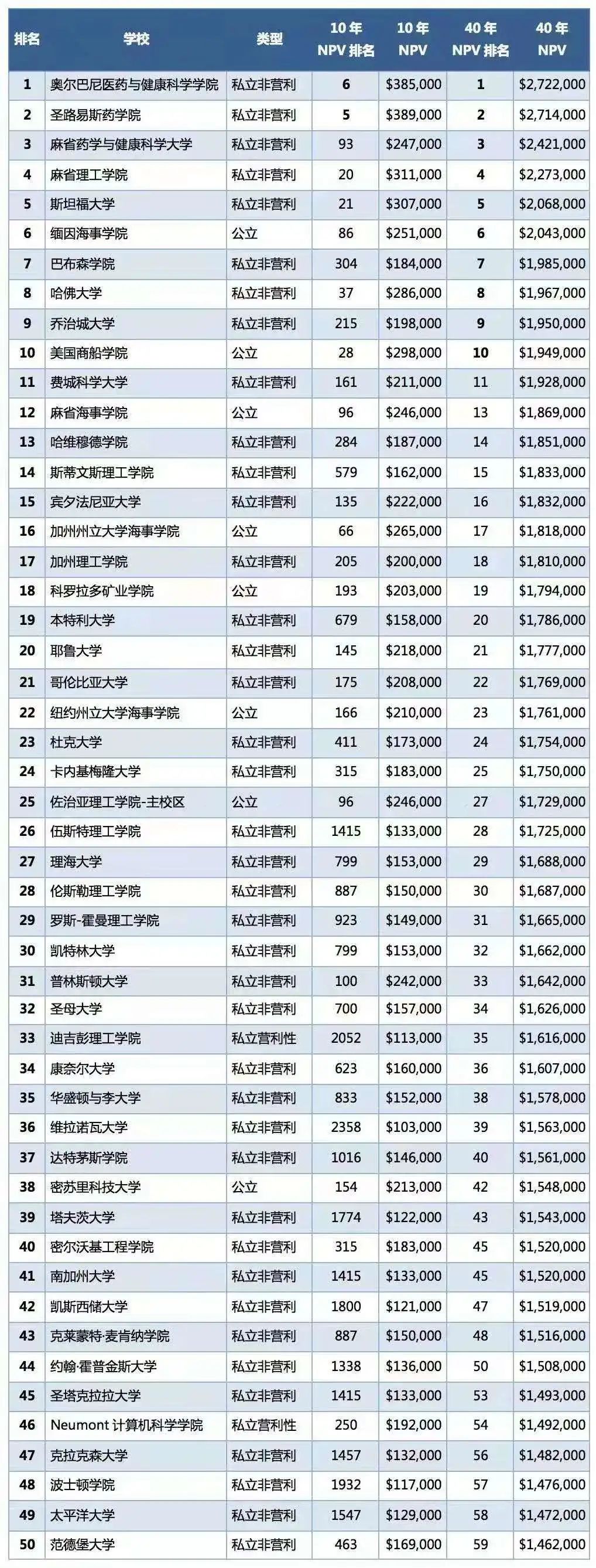 美国大学投资回报率榜单，这两所藤校令人大跌眼镜！