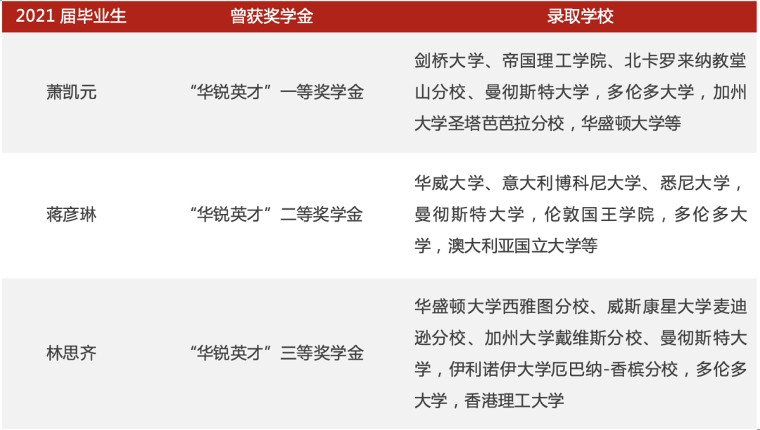 重磅 | 海归学校高中部“华锐英才”奖学金综评入围分数线出炉!