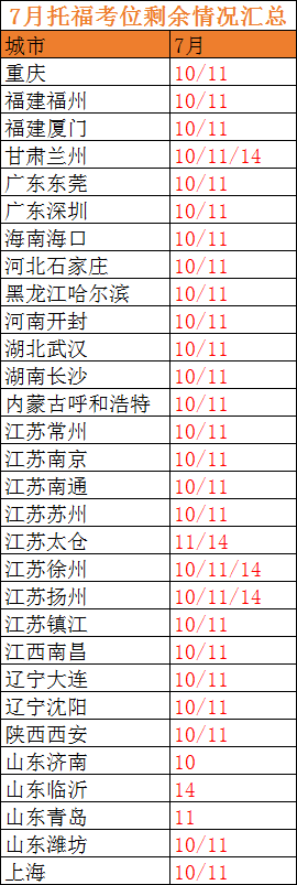 突发！ETS恢复7个托福考场+雅思新增大量考位！暑假都给我冲冲冲！