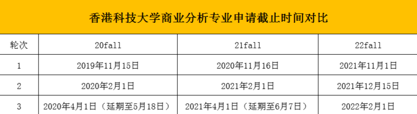 香港科技大学公布22Fall申请时间!大幅提前!