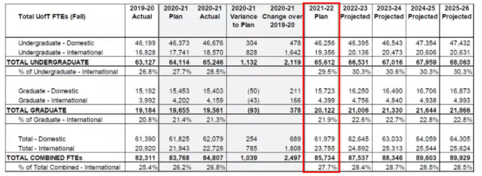 加拿大安省大学狂收22万份留学生申请 - 多大、约克扩招!五大专业抢手!
