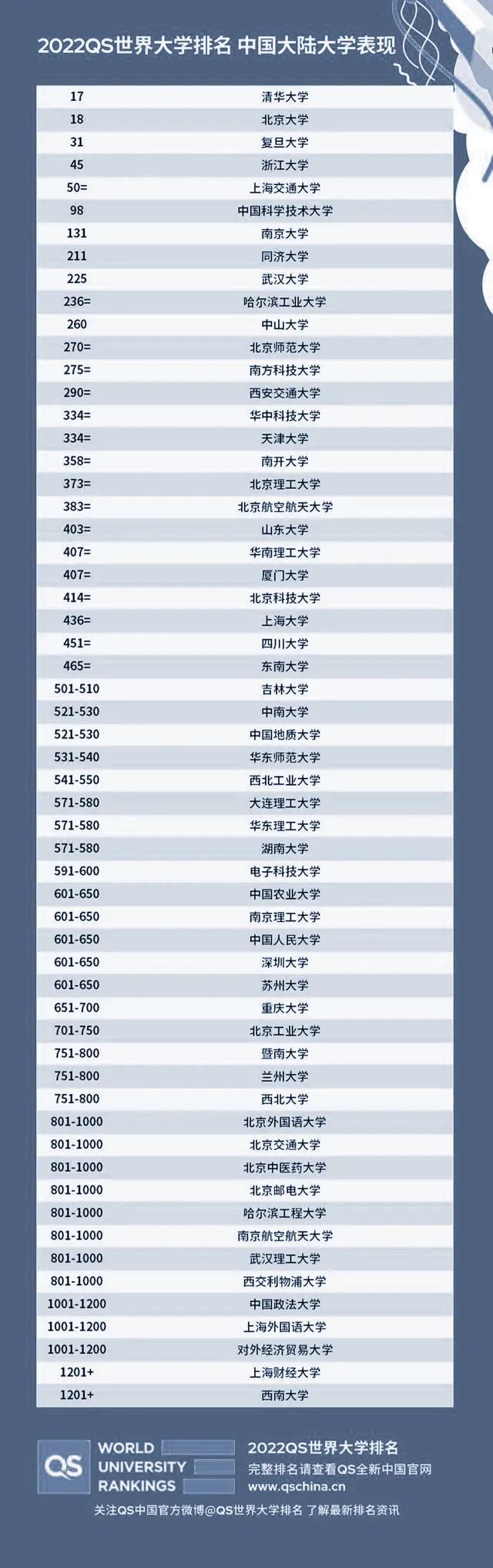 提示 | 2022QS世界大学排名及2022最佳留学城市排名公布！