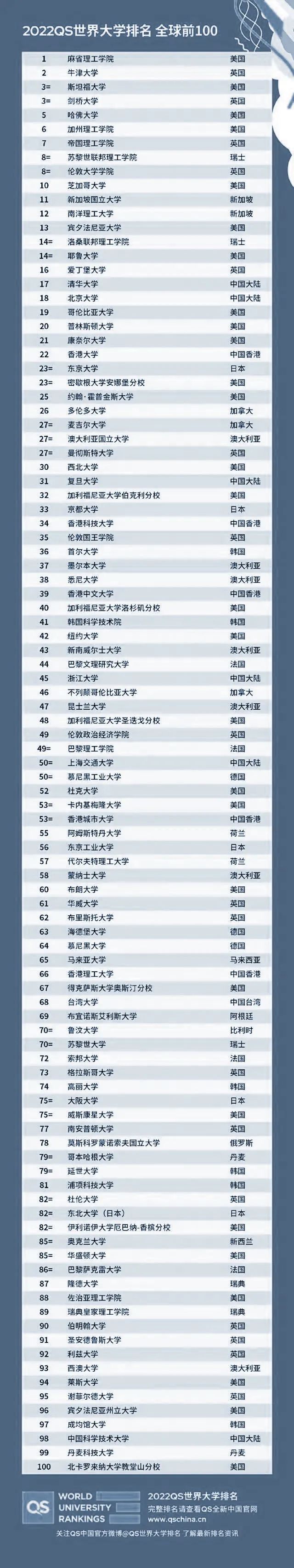 提示 | 2022QS世界大学排名及2022最佳留学城市排名公布！