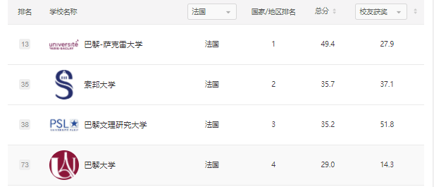 2021软科世界大学排名出炉！法国4所学校跻身前100，萨克雷再进一名！
