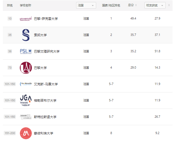 2021软科世界大学排名出炉！法国4所学校跻身前100，萨克雷再进一名！