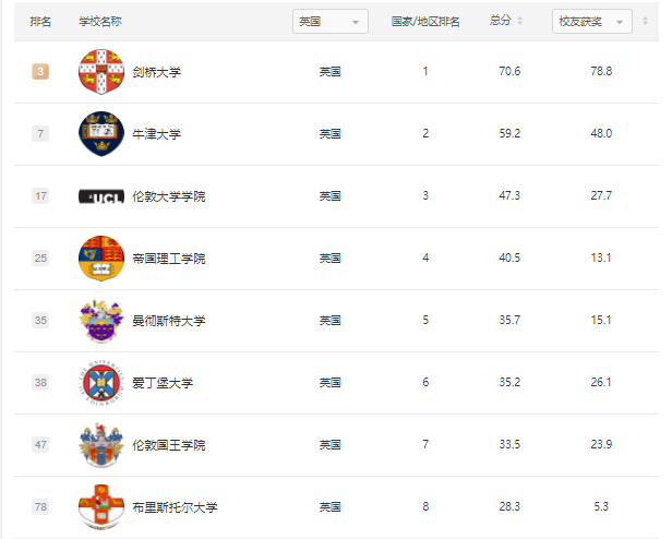 2021软科世界大学排名出炉！法国4所学校跻身前100，萨克雷再进一名！