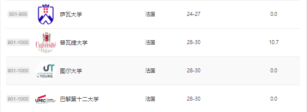 2021软科世界大学排名出炉！法国4所学校跻身前100，萨克雷再进一名！
