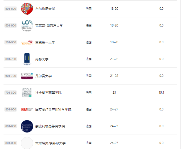 2021软科世界大学排名出炉！法国4所学校跻身前100，萨克雷再进一名！