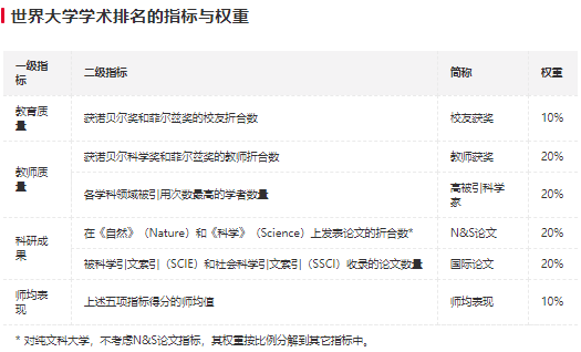 2021软科世界大学排名出炉！法国4所学校跻身前100，萨克雷再进一名！