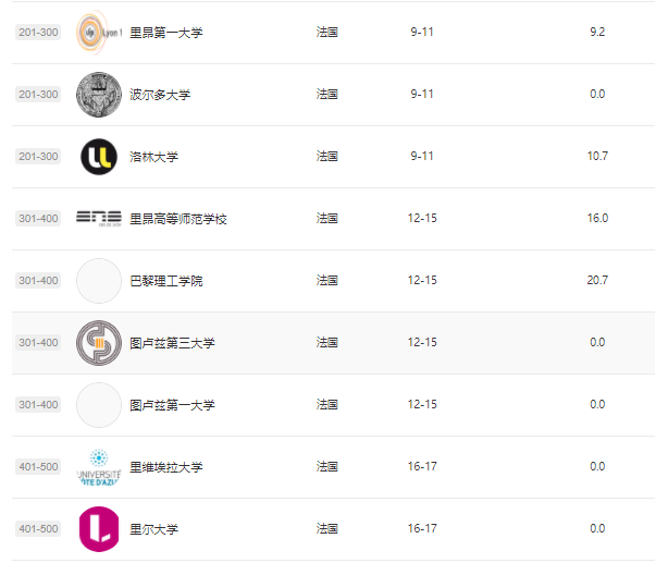 2021软科世界大学排名出炉！法国4所学校跻身前100，萨克雷再进一名！