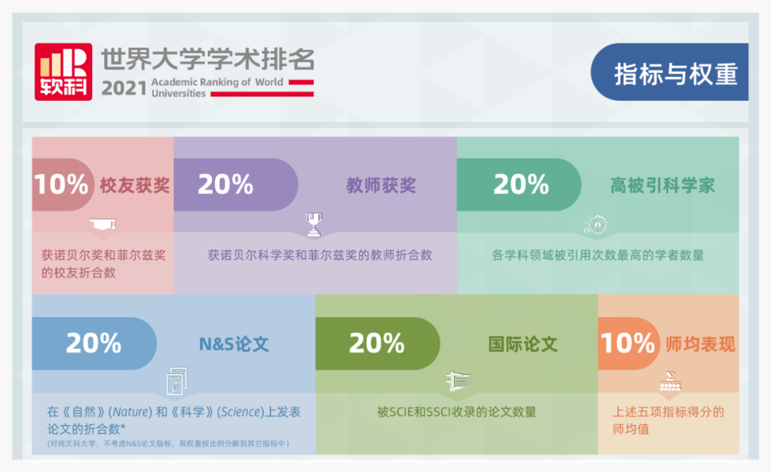 最新!2021软科世界大学学术排名发布!