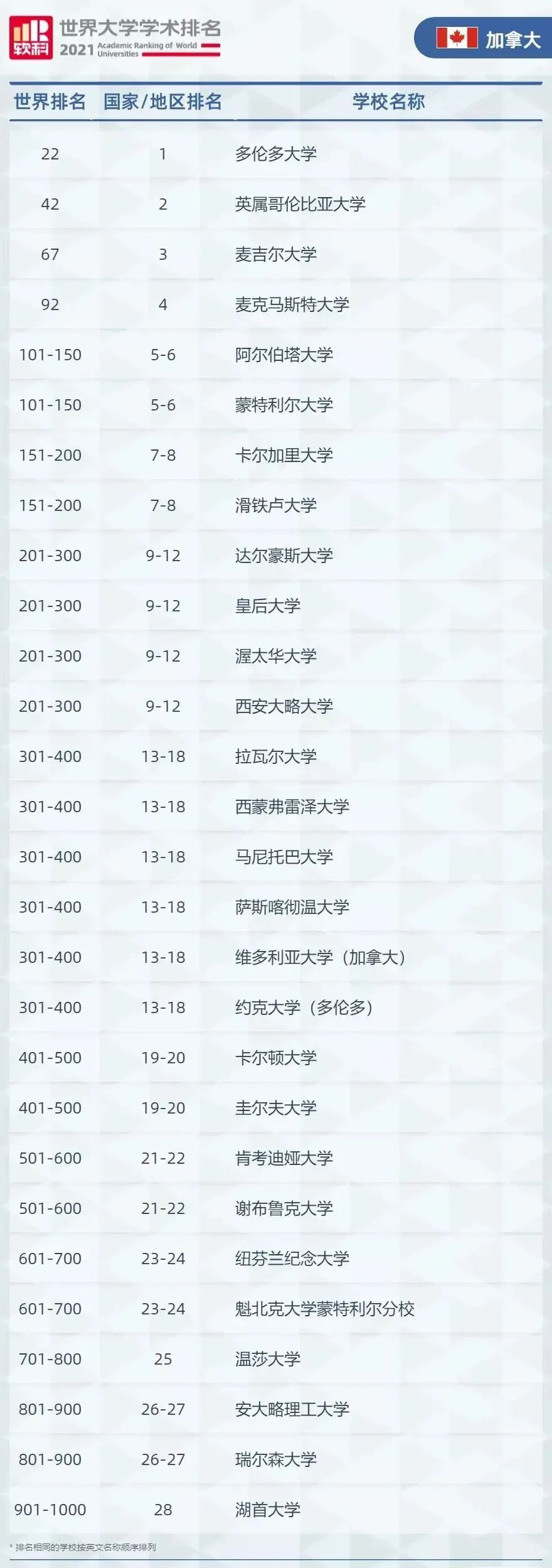 重磅!2021年ARWU世界大学学术排名出炉!