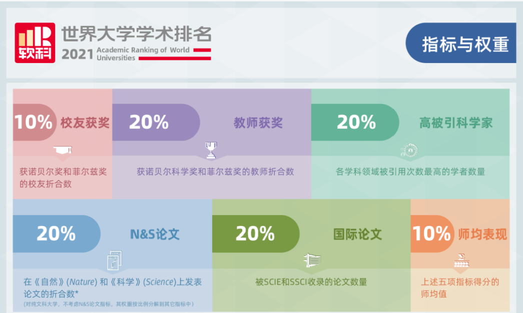 重磅!2021年ARWU世界大学学术排名出炉!