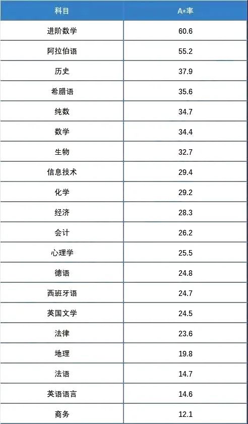 2021爱德思IGCSE/A Levels各科高分率公布！快看看有没有你喜欢的科目！