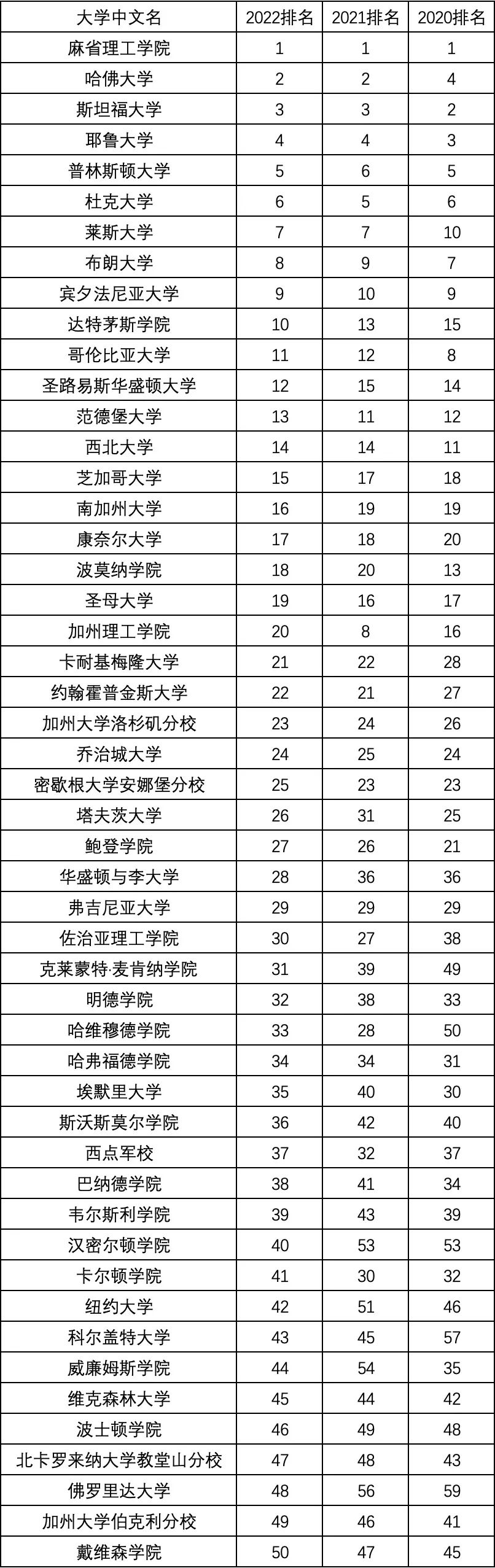 重磅！Niche发布2022年最佳美国大学排名，多所知名大学高校排名发生变动！