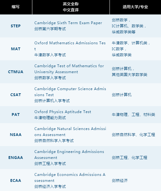申请牛剑本科，都有哪些入学考试？