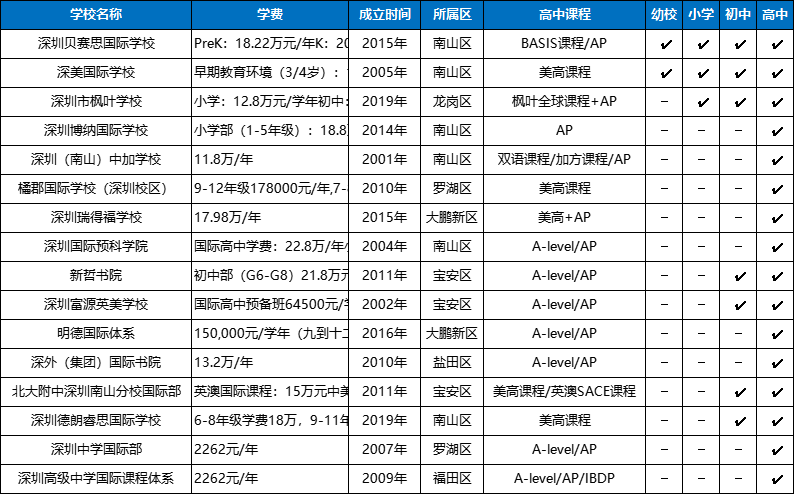 留美真的不香了？AP课程及学校大解密！