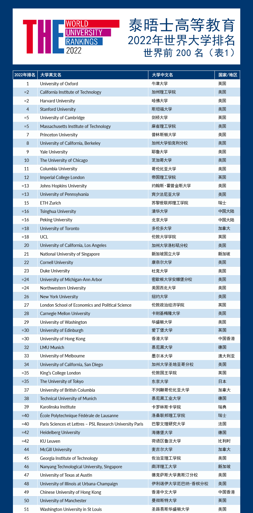 世界大学排名 - 清北并列亚洲第一