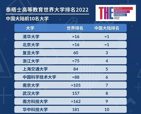 世界大学排名 - 清北并列亚洲第一